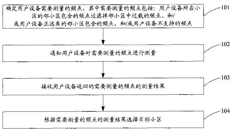 Method, device and system for selecting target cell