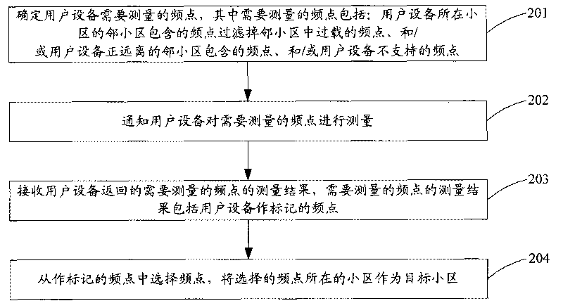 Method, device and system for selecting target cell