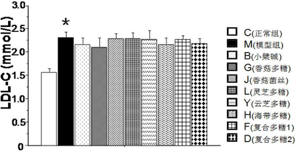 Application of lentinan in preparing medicine, healthcare product and food in treating or preventing disease caused by enteric flora disturbance