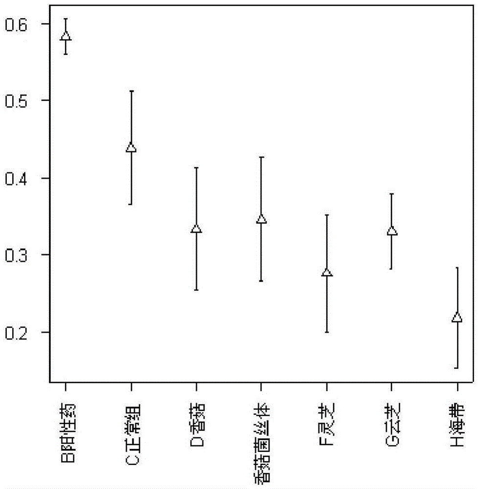 Application of lentinan in preparing medicine, healthcare product and food in treating or preventing disease caused by enteric flora disturbance