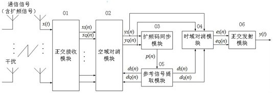 Guided digital anti-interception and anti-jamming device and method