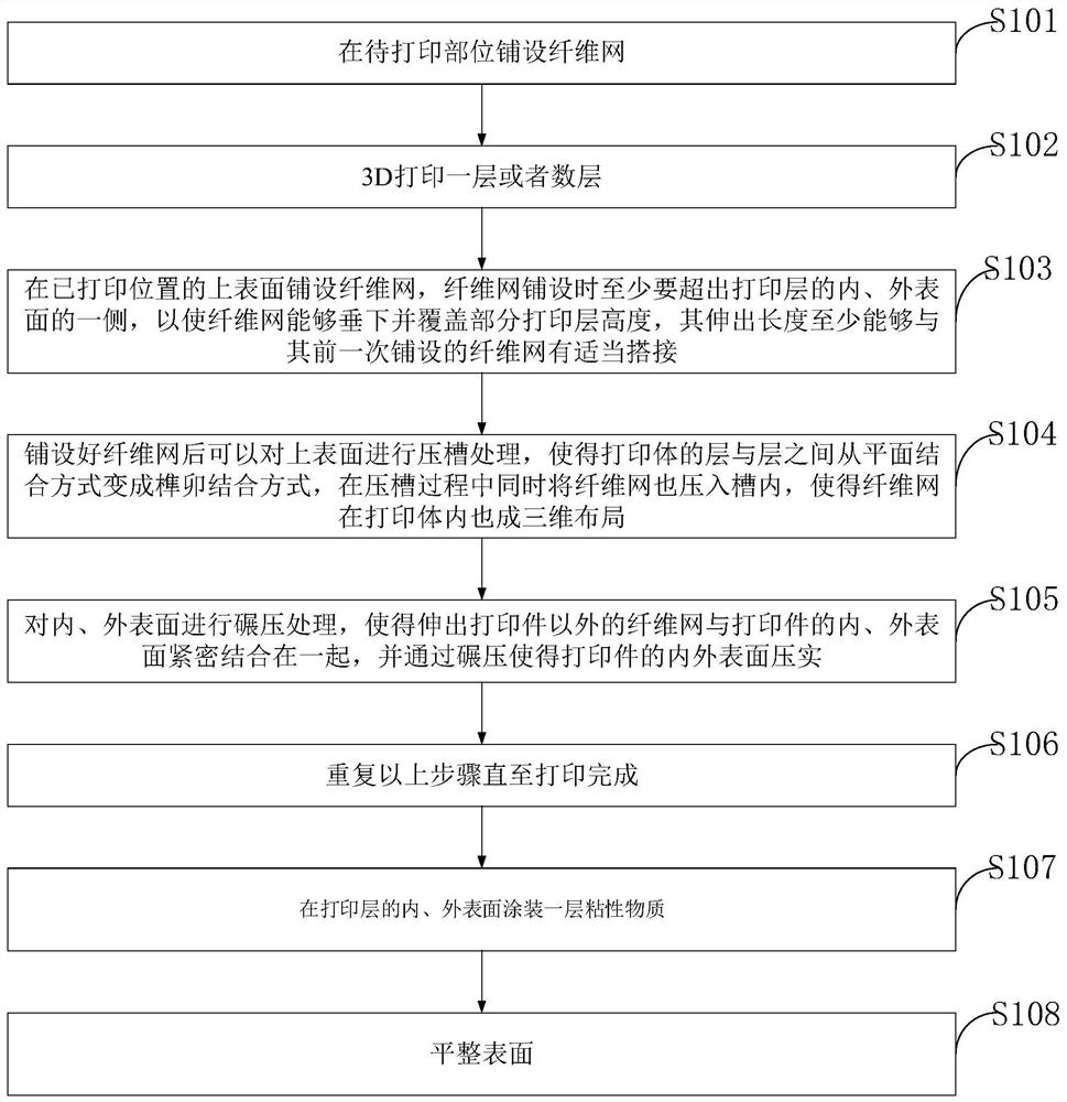 A 3D printing structure, manufacturing method and application