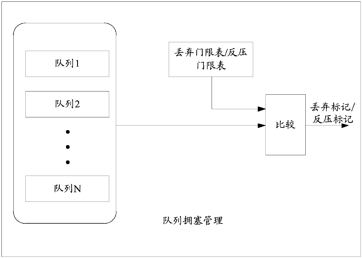 Port congestion management method, apparatus and device