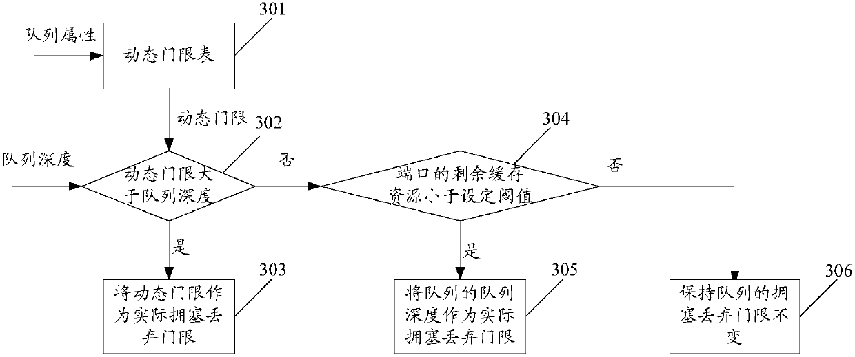 Port congestion management method, apparatus and device