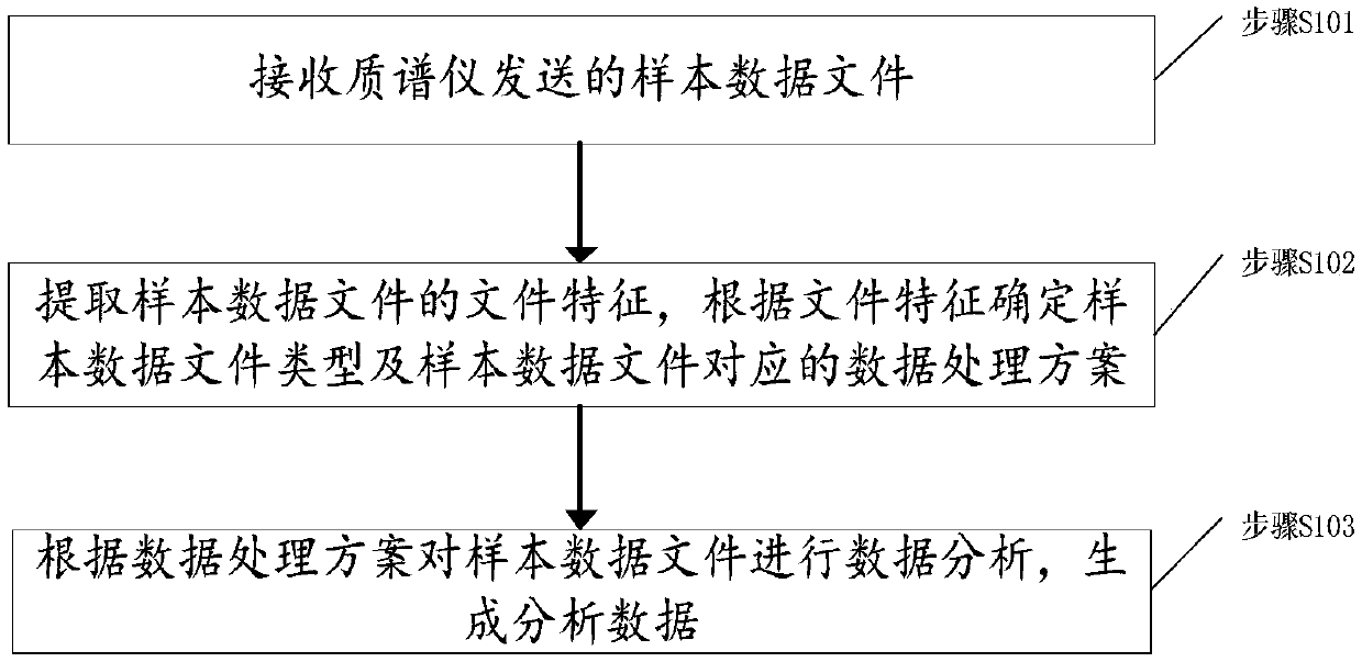 Microorganism mass spectrum data analysis method compatible with different flight mass spectrometers