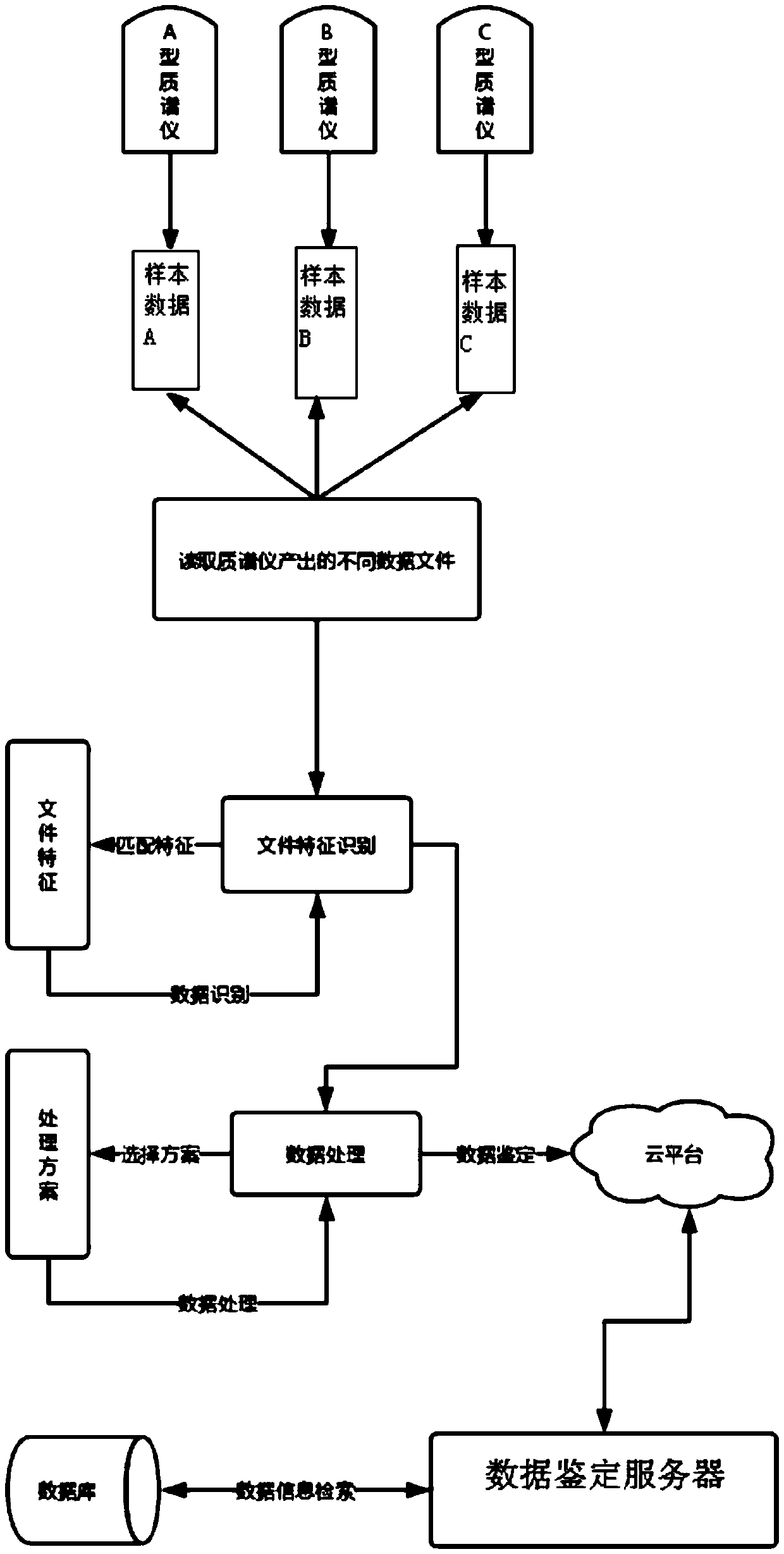 Microorganism mass spectrum data analysis method compatible with different flight mass spectrometers