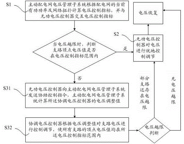 Layered and distributed network voltage regulator control system and method based on active mechanism