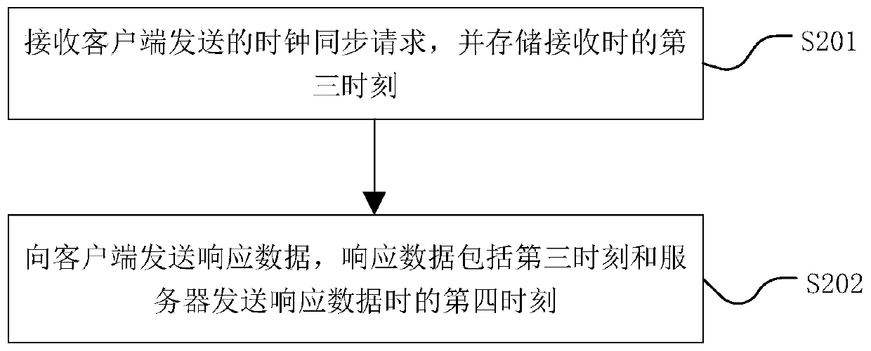 Clock synchronization method, clock synchronization device and computer readable storage medium