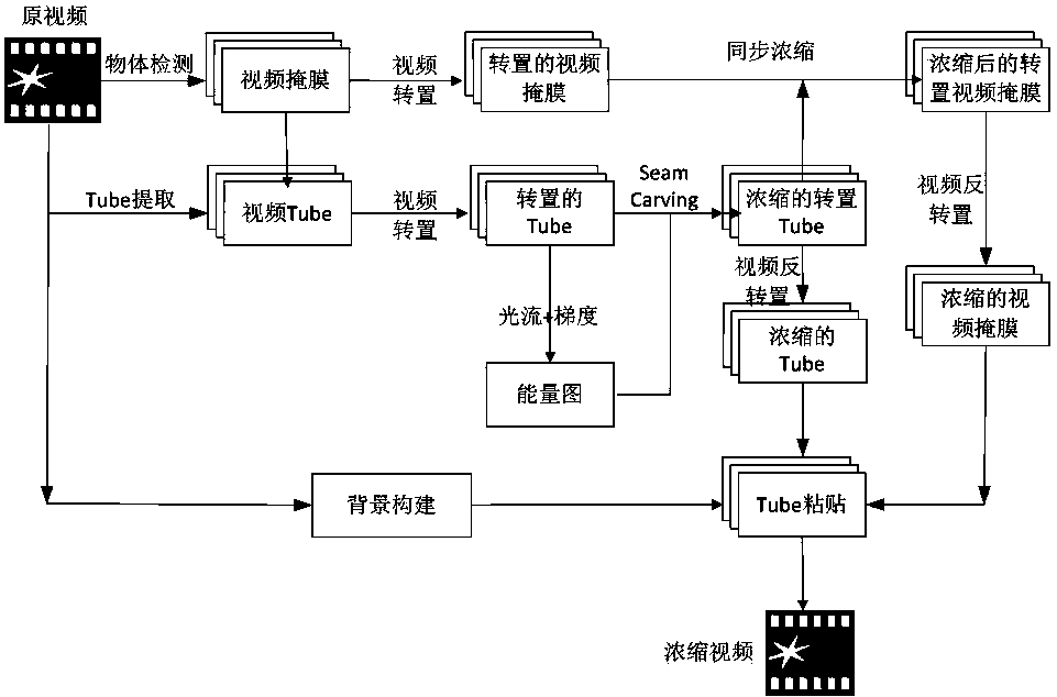 Method for video compression based on line clipping