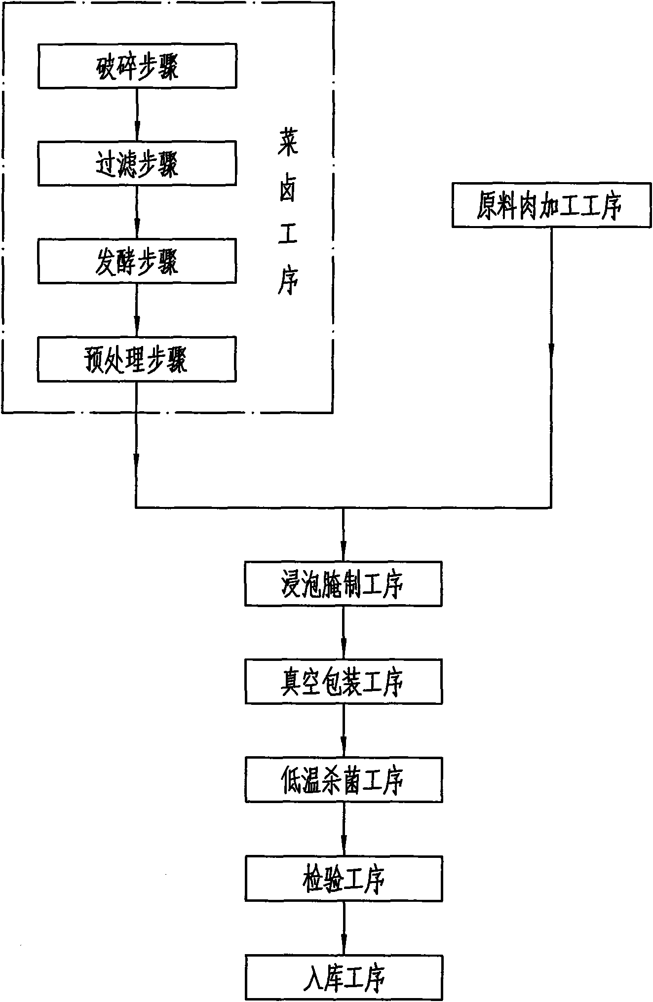 Method for processing vegetable-spiced animal meat products