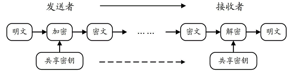 Secure communication system based on wireless channel characteristic