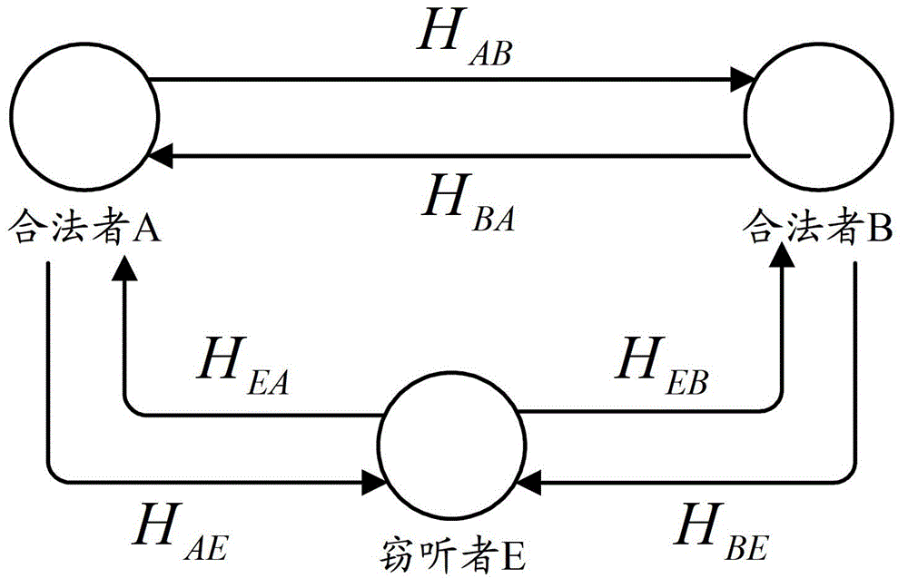 Secure communication system based on wireless channel characteristic