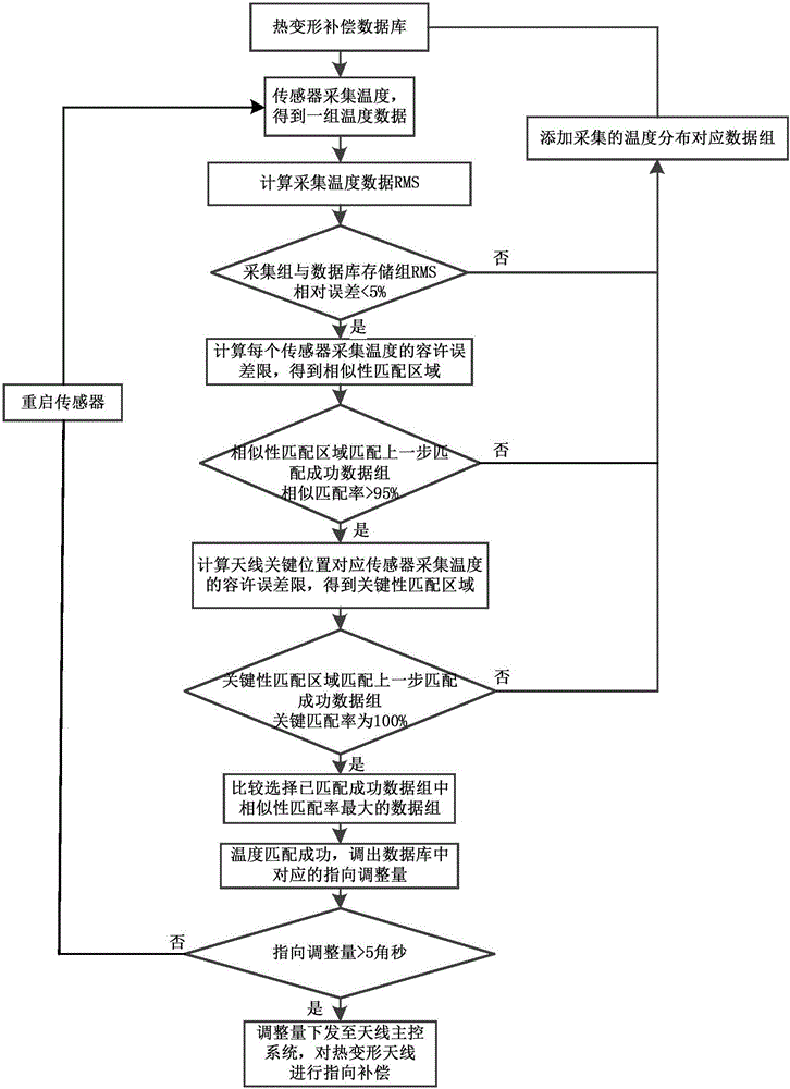 Method of matching and invoking of antenna thermal deformation compensation database based on orientation adjustment