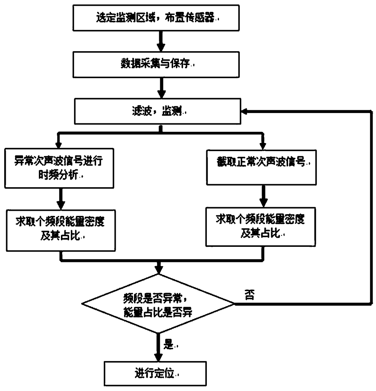 Method and system for positioning coal rock dynamic disaster through infrasonic wave monitoring