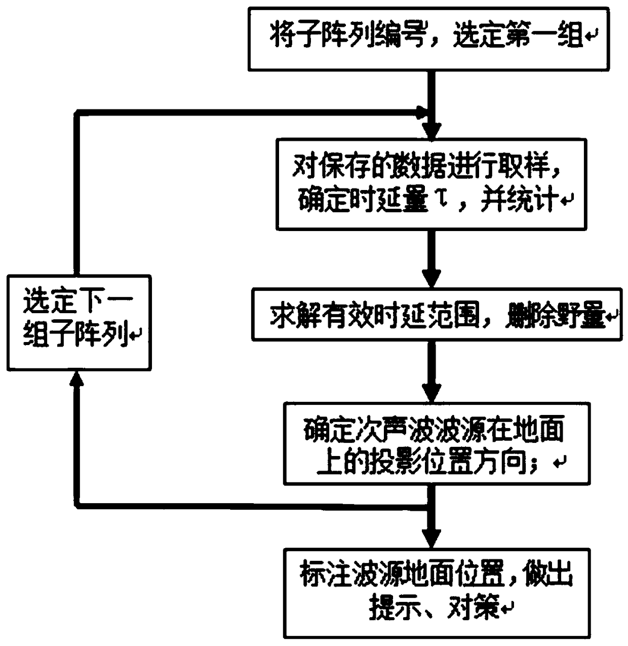 Method and system for positioning coal rock dynamic disaster through infrasonic wave monitoring