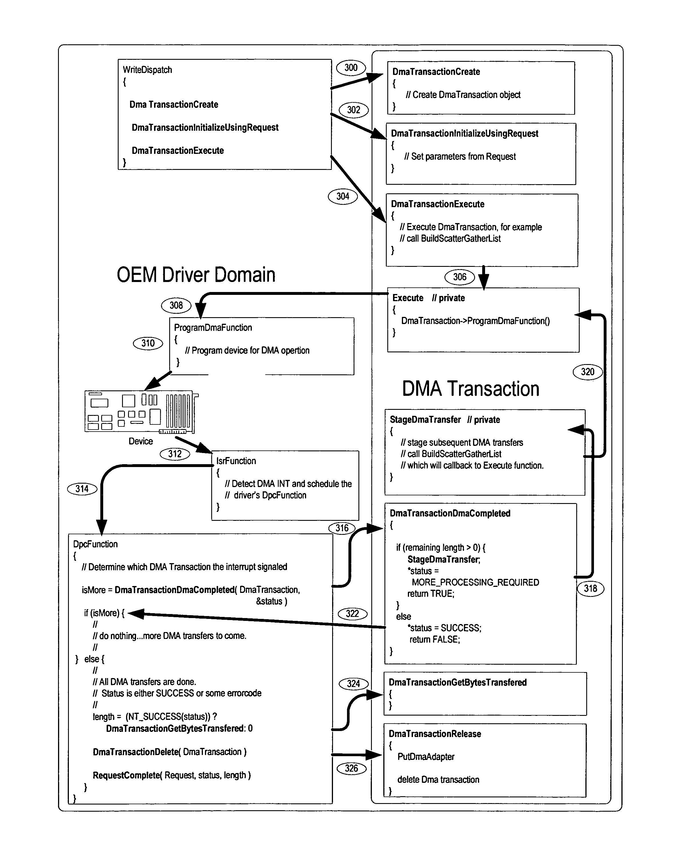 Method and system for structured programmed input/output transactions