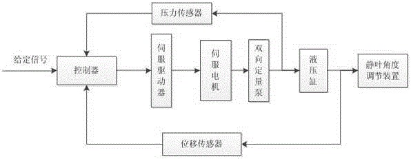 Novel adjusting system for stationary blades of axial flow fan