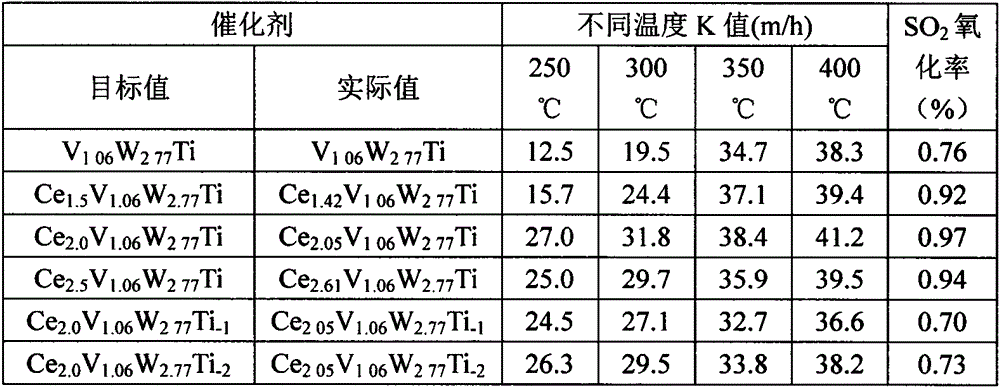 Method for preparing medium-low temperature SCR denitration catalyst and catalyst prepared by same