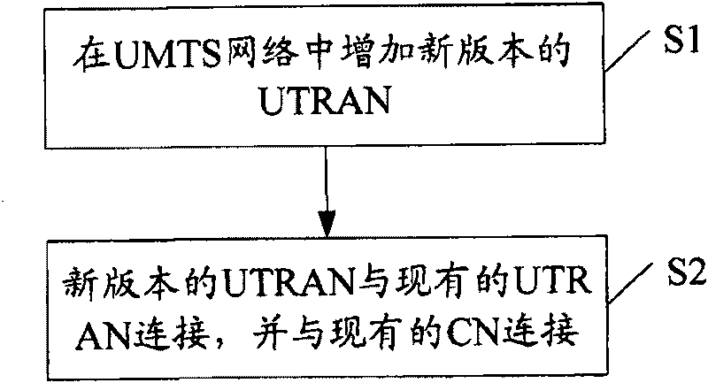 UMTS network system and method for building the same