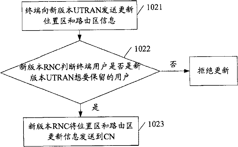 UMTS network system and method for building the same