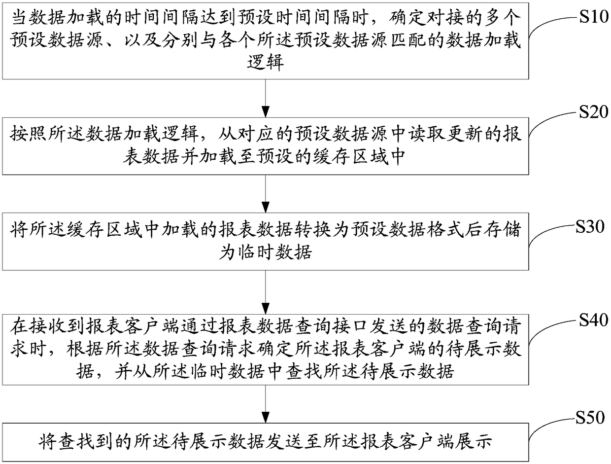 Data processing method, device and computer-readable storage medium of report system