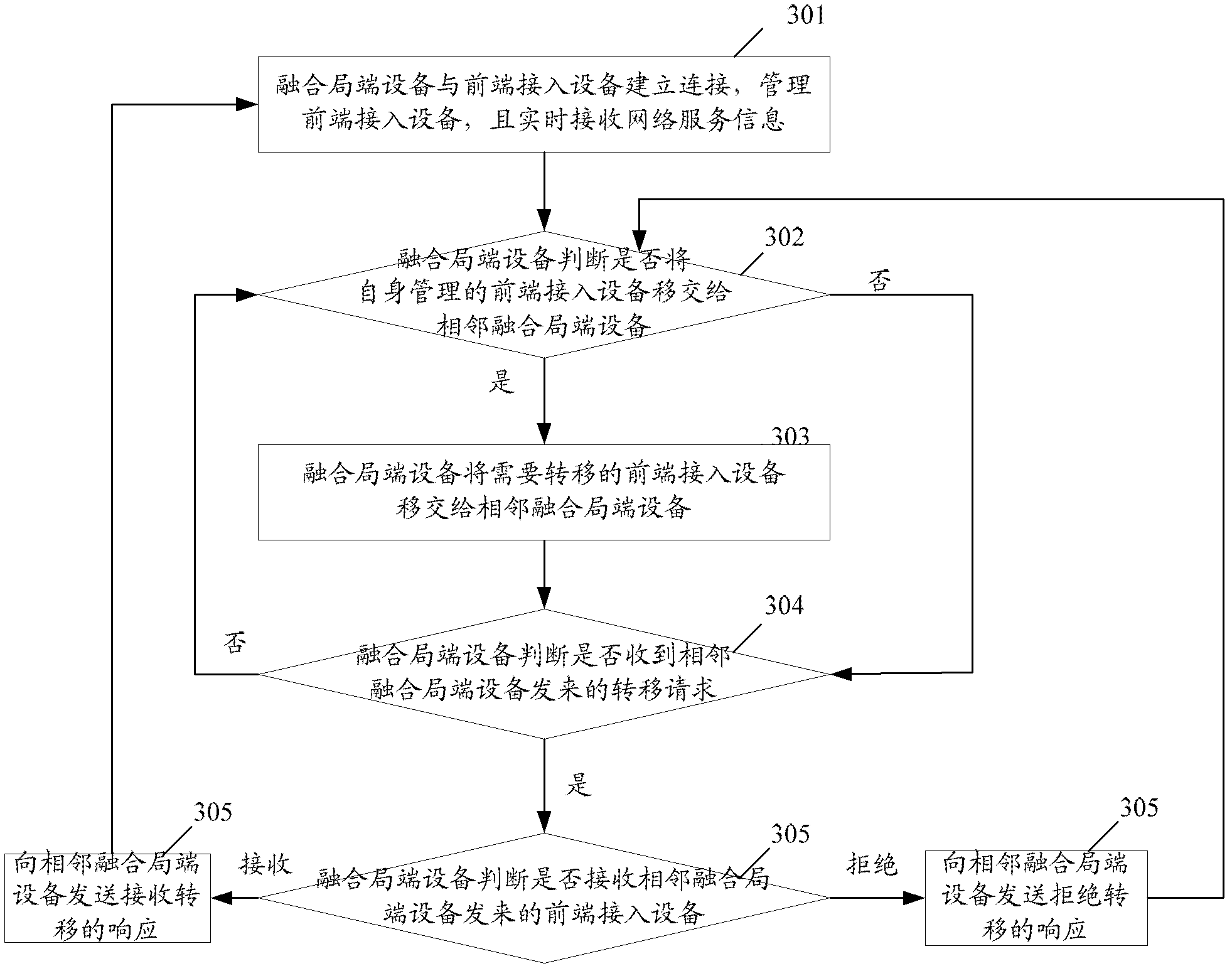 Multifunctional integrated access system and method