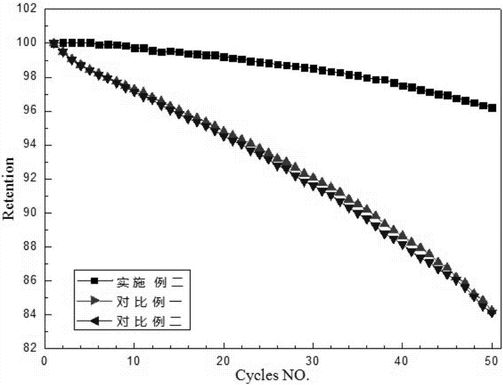 Gradient-doped high-energy-density type lithium cobalt oxide positive electrode material and preparation method thereof