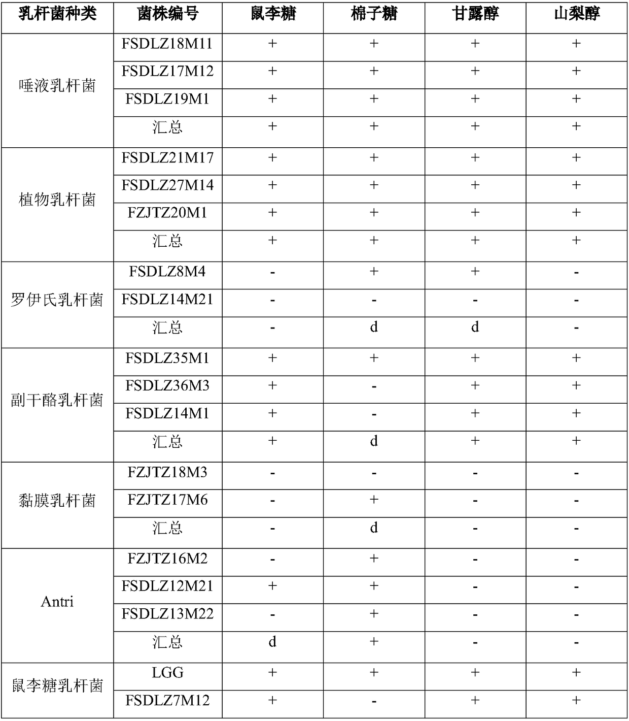 Lactobacillus salivarius specificity culture medium and application thereof