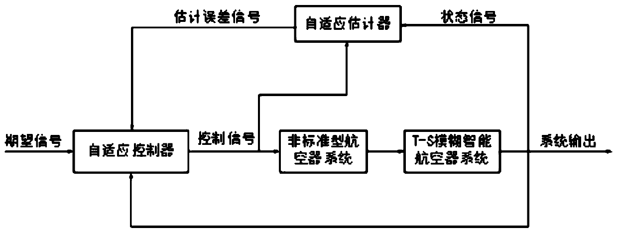 Semi-global self-adaptive control method aiming at non-standard nonlinear aircrafts