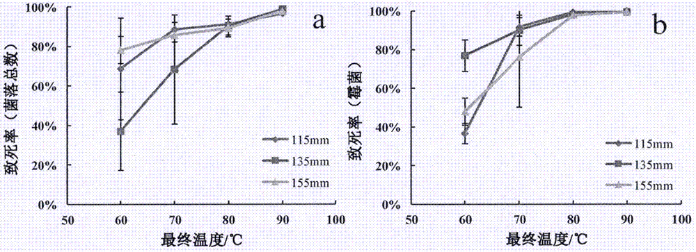 Chilli powder processing method adopting radio frequency sterilization