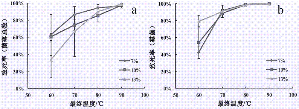 Chilli powder processing method adopting radio frequency sterilization