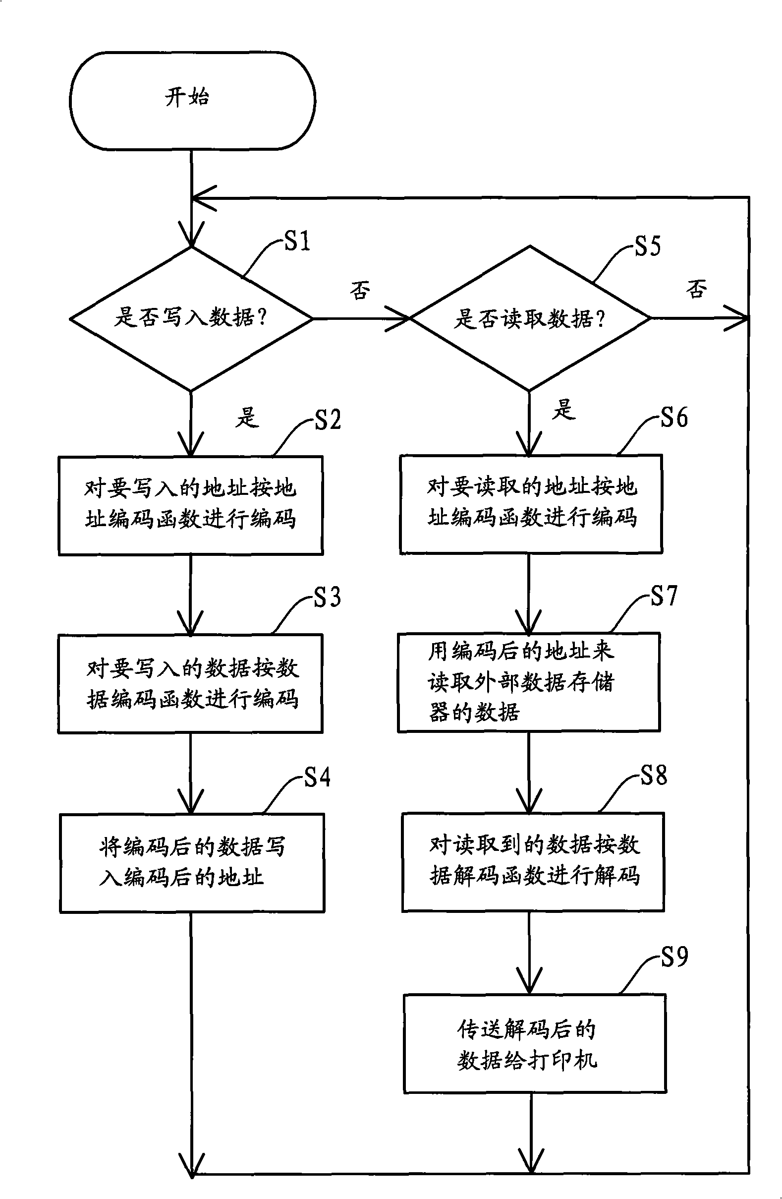 Method for ciphering, deciphering and rewriting external data memory