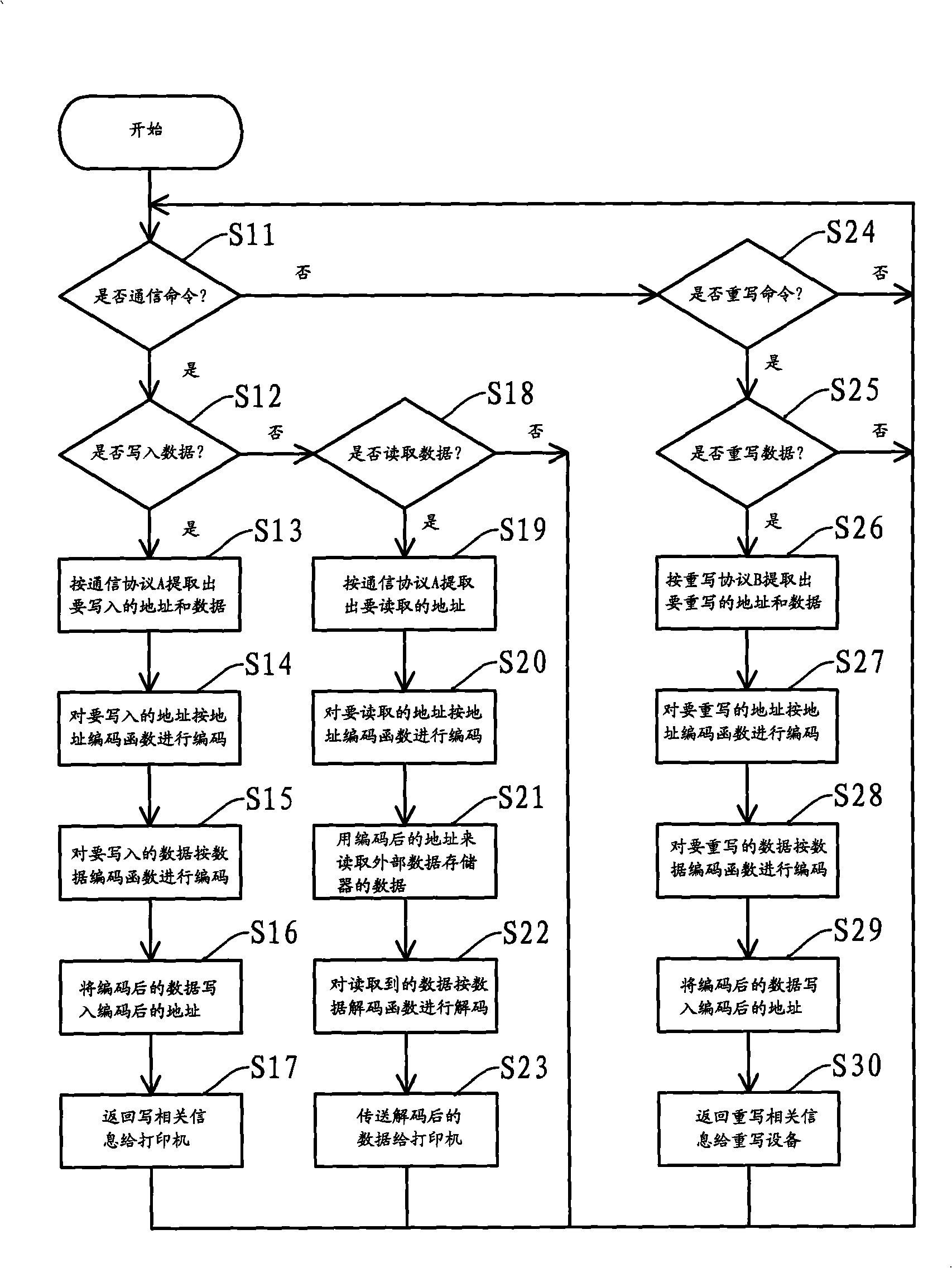 Method for ciphering, deciphering and rewriting external data memory