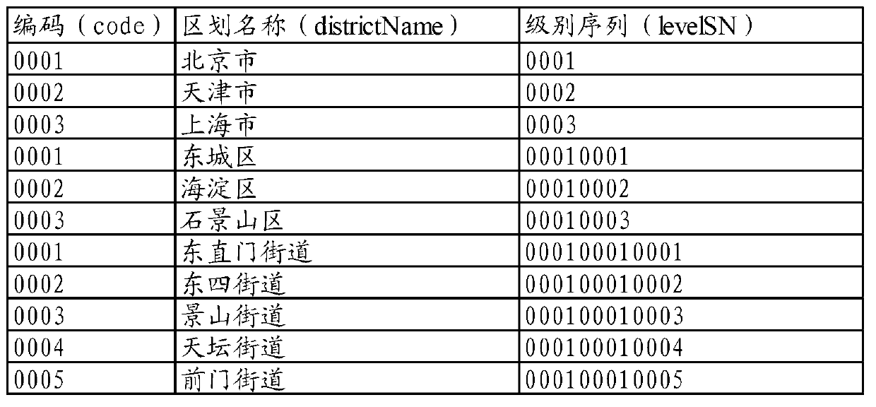 Method and device for storing and inquiring tree structure data in relational database