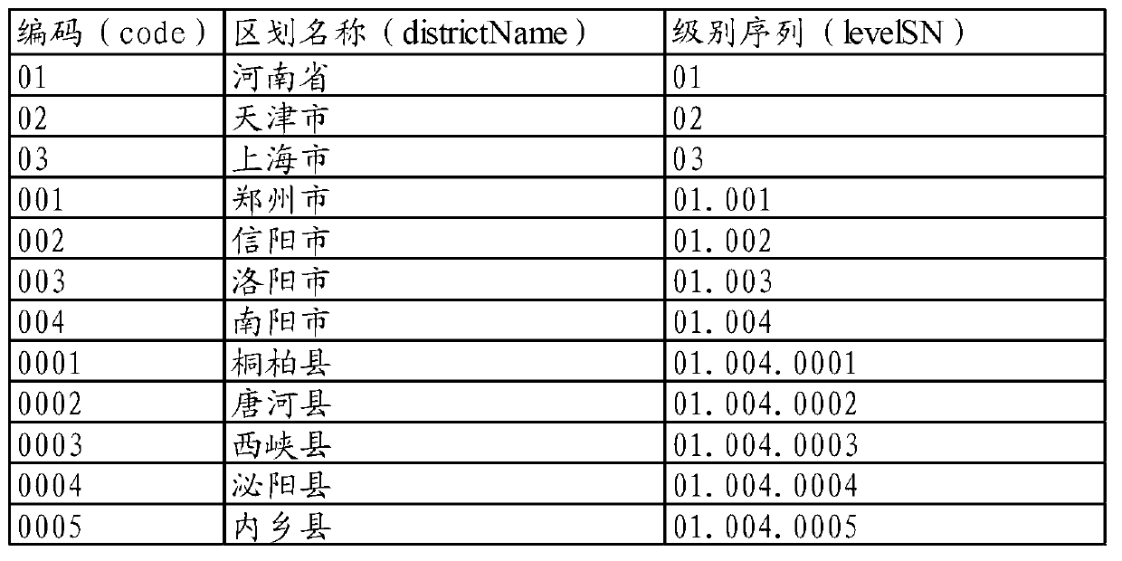 Method and device for storing and inquiring tree structure data in relational database