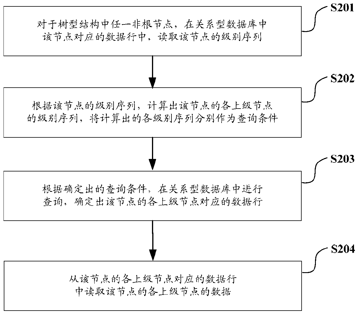 Method and device for storing and inquiring tree structure data in relational database