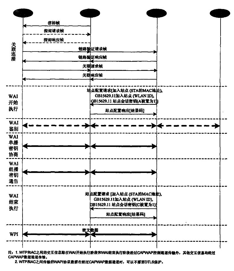 Method for realizing integration of WAPI and CAPWAP by separation MAC mode