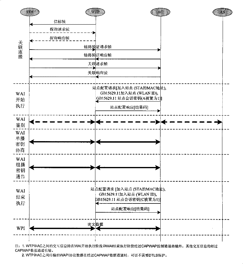 Method for realizing integration of WAPI and CAPWAP by separation MAC mode