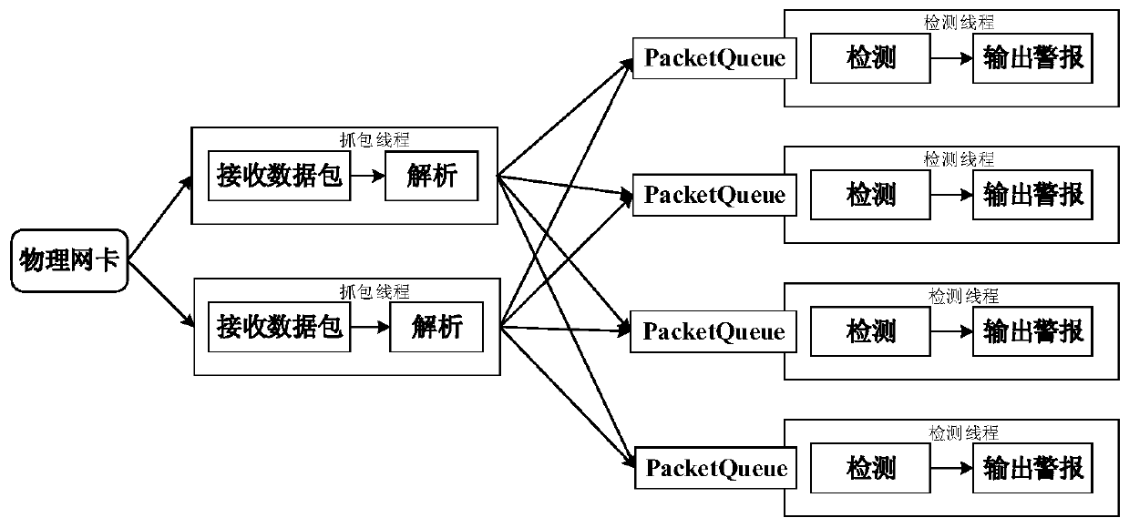 High-efficiency intrusion detection system for industrial control network