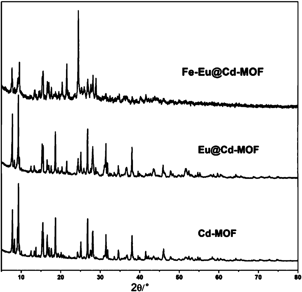 Fluorescence probe for recognizing iron ions in water body and preparation method and application thereof