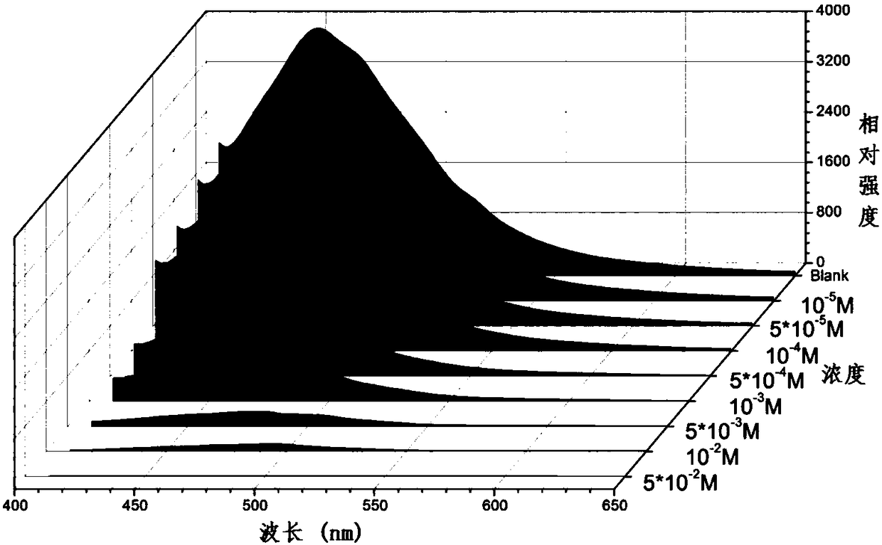 Fluorescence probe for recognizing iron ions in water body and preparation method and application thereof