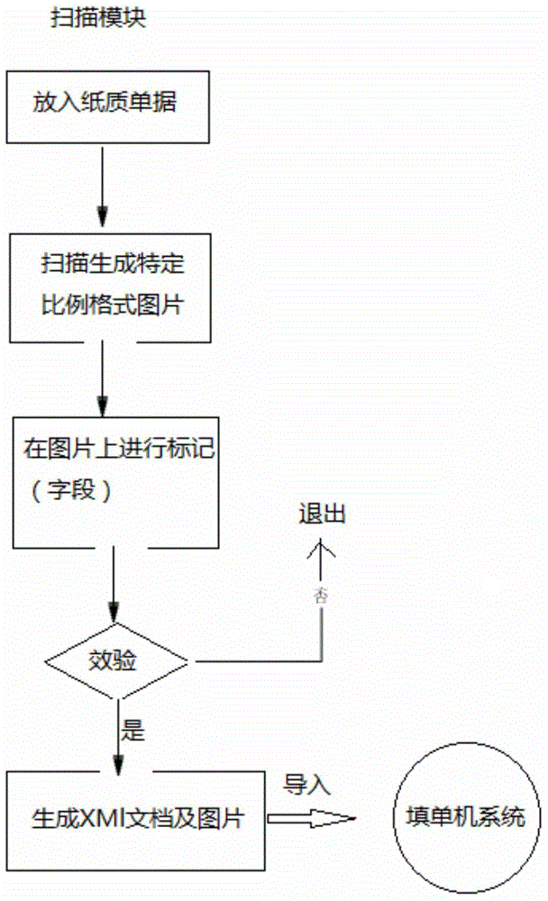 Self-service form filling machine capable of quickly customizing receipts on site and self-service form filling method