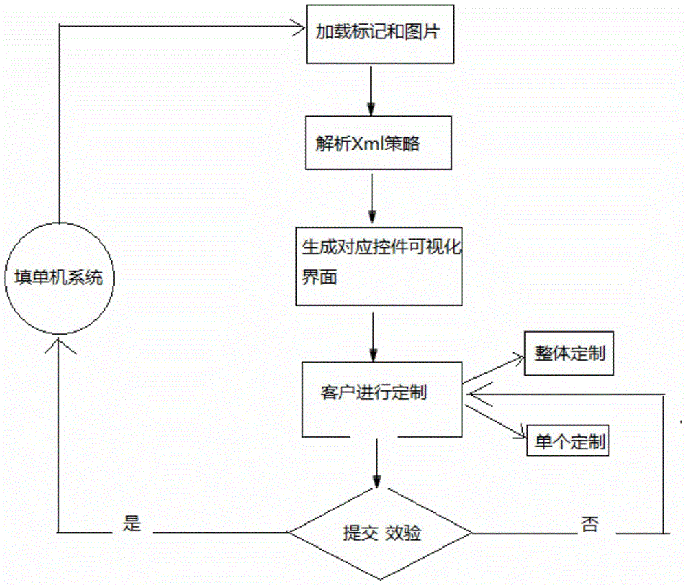 Self-service form filling machine capable of quickly customizing receipts on site and self-service form filling method