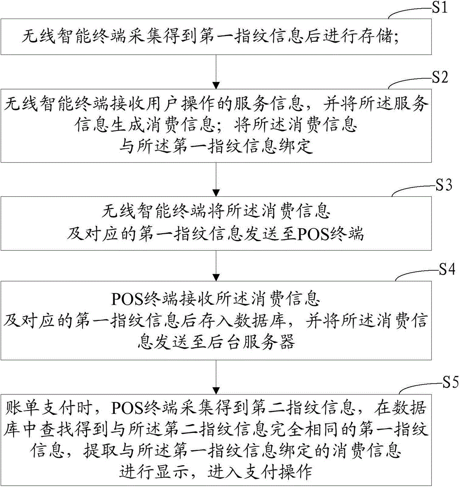 POS (Point of Sale) transaction method and system adopting fingerprint recognition