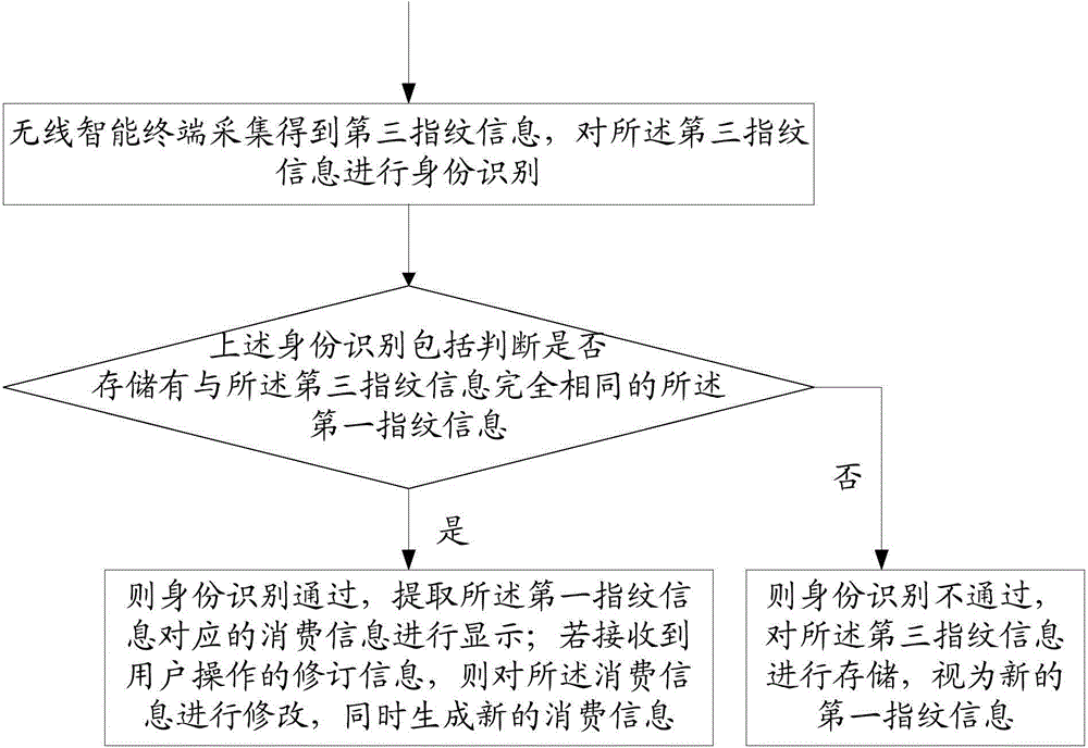 POS (Point of Sale) transaction method and system adopting fingerprint recognition