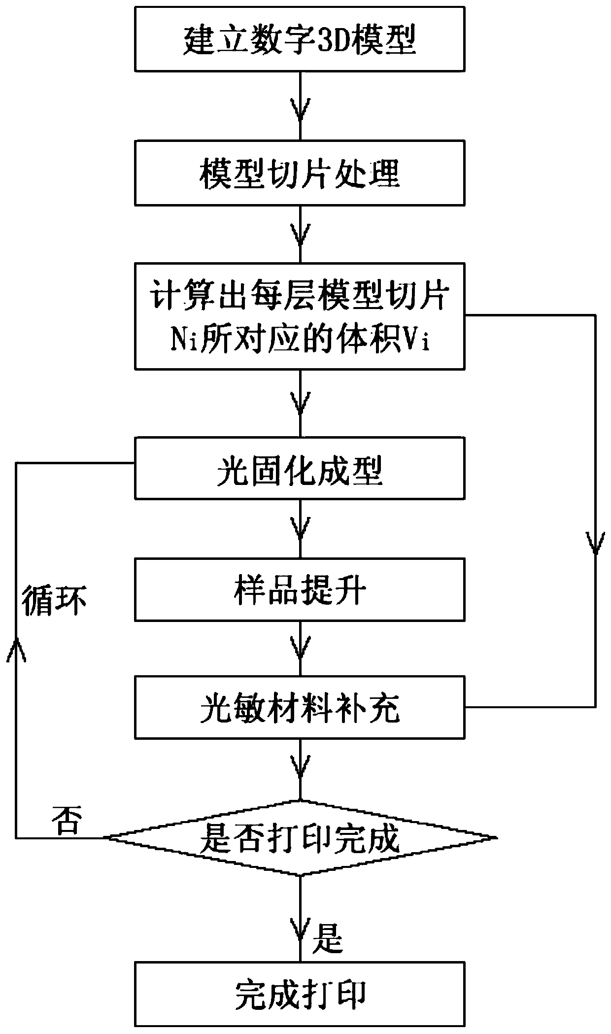 Photosensitive material supply method and 3D printer system based on dlp principle