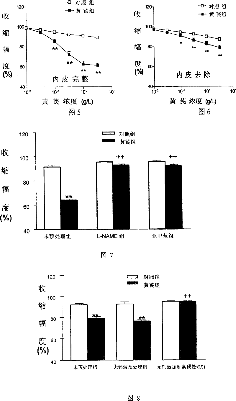 Use of astragalus root in preparing medicine for dilating blood vessel