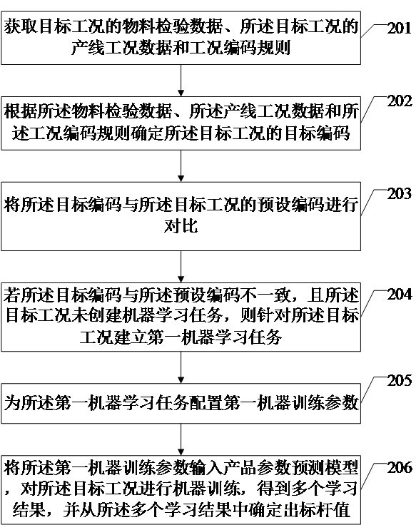 Machine learning method based on working conditions and related device