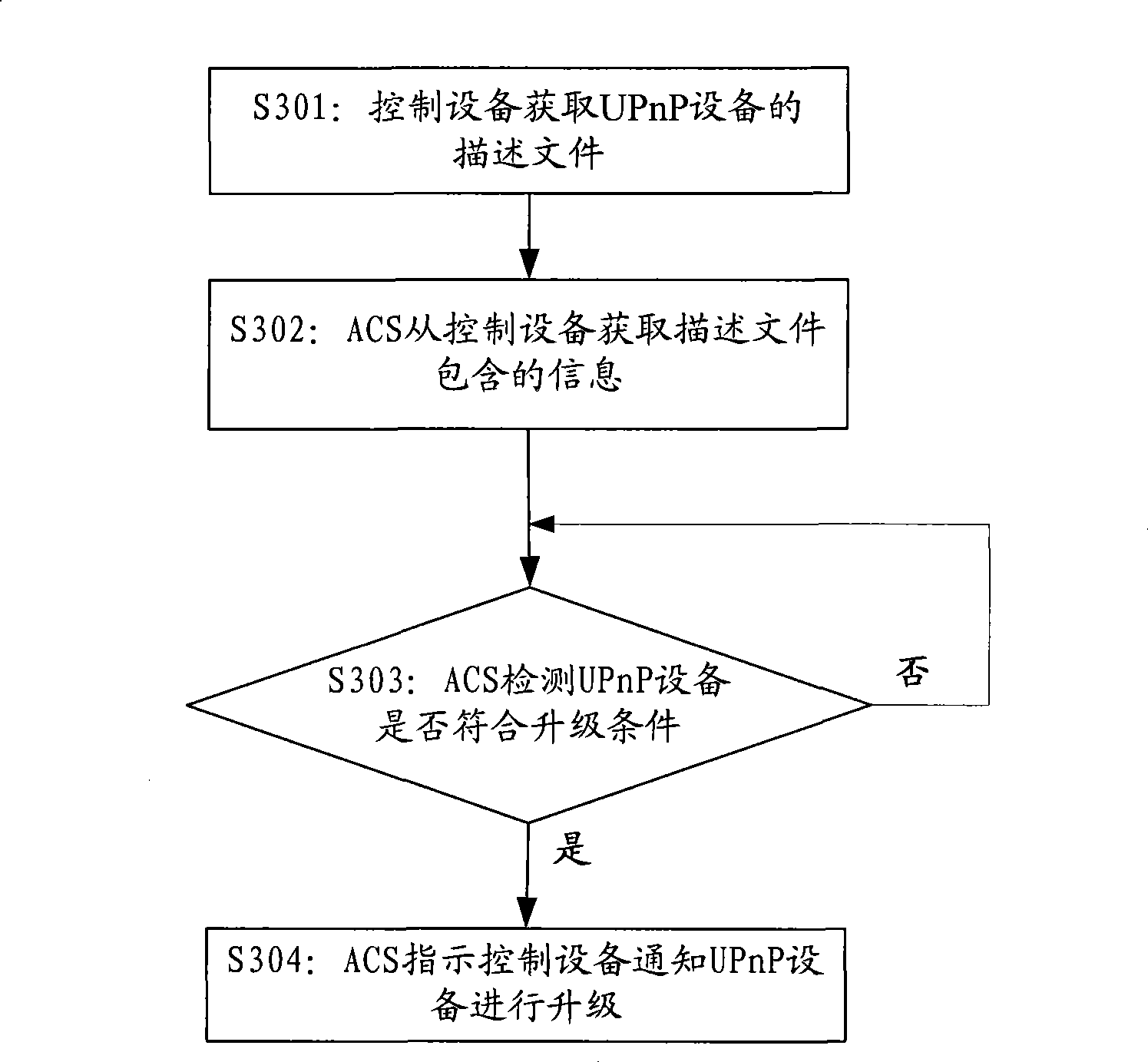 Upgrading method, control appliance and system for UPnP equipment