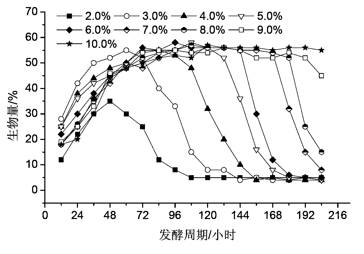 Method for improving lincomycin yield by fed-batch cultivation